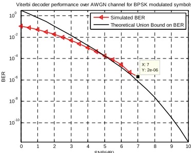 Figure 9 : BER vs Eb/No (SNR) for 4-bit input  