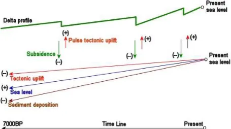 Figure 4: The Helike Delta elevation profile (on top, not to scale) over the past 7000 years with the variables’ effects plus (+) or minus (-) on current DEM heights