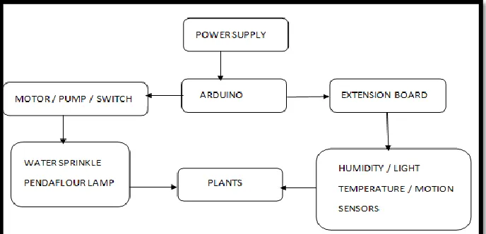 Figure 1.1: The Flowchart of the System 