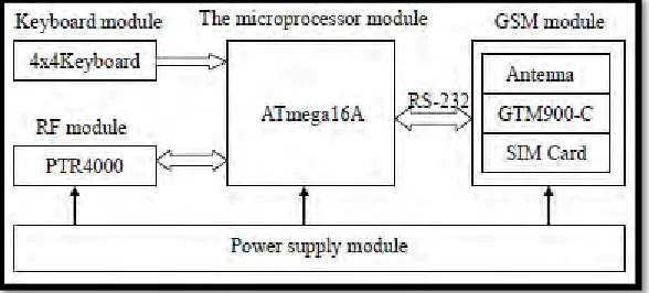 Figure 2.1: The monitoring node hardware circuit diagram. 
