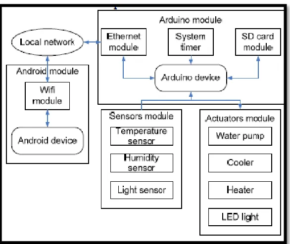 Figure 2.3: The structure of the control system  