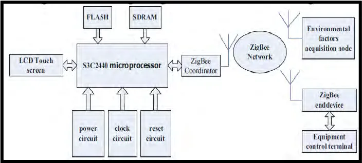 Figure 2.4: The overall system block diagram 