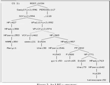 Figure 2. An LFG c-structure 