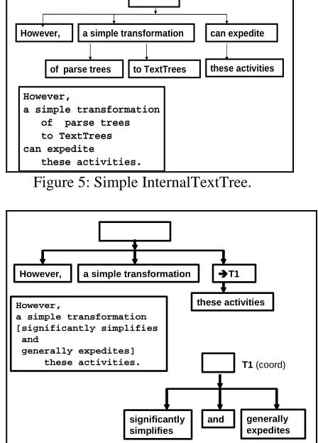 Figure 5 shows a simple ITT and its associated external TextTree.  The node labels of an ITT are called the "headparts" of their associated subtrees