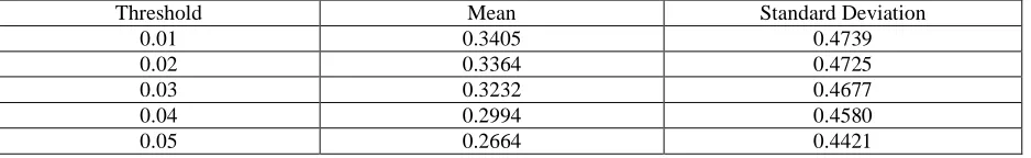 Table I: Mean and Standard deviation calculation with different thresholds in Canny edge detector 