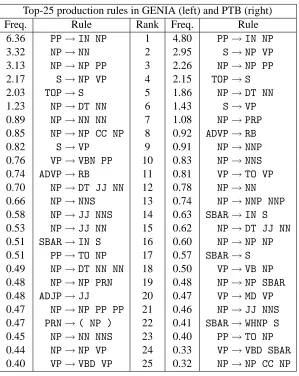 Table 2: The most common production rules in the two corpora, in order, with the frequency of occur-rence of each