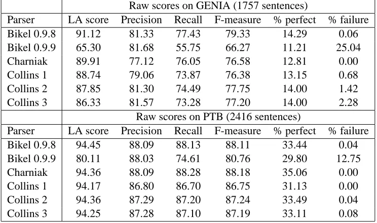 Table 3: Initial performance comparison.