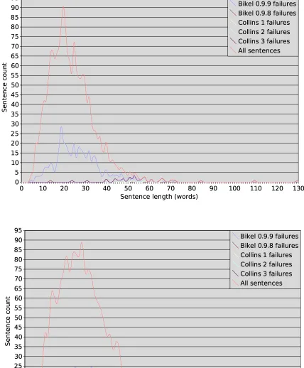 Figure 5: Parse failures on GENIA vs. sentence length and complexity for each parser.