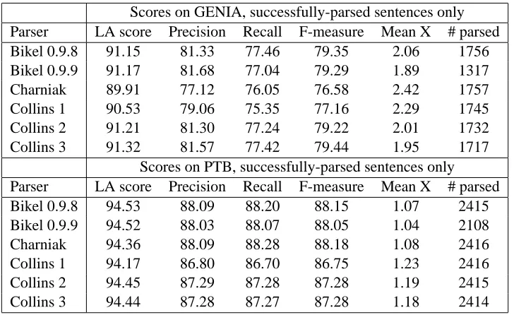 Table 4: Performance scores, discounting all parse failures. Scores for the Charniak parser, and Collinsmodel 1 on the PTB, are shown again for comparison, although they did not fail on any sentences.