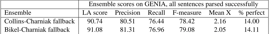 Table 5: Ensemble scores on GENIA for Collins(3, 2, 1)→Charniak and Bikel(0.9.9, 0.9.8)→Charniakfallback cascades.