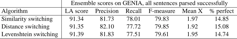 Table 7: Ensemble scores on GENIA for parse selection by three centroid-distance algorithms