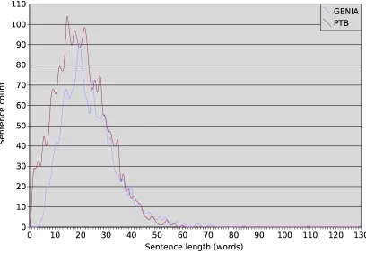 Figure 3: Sentence length and complexity distributions, GENIA vs. PTB.