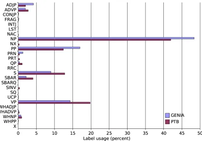 Figure 4: Constituent usages, GENIA vs. PTB.