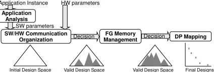 Fig. 1.Proposed methodology steps and constraint propagation.