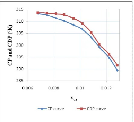 Figure 3 : Cloud Point (CP) and Cloud Disapperance Point (CDP) curve for 2-Propanol (m) + sodium thiosulphate (ca) + water (w) at constant 2-Propanol: water (mole ratio) = 0.2470 