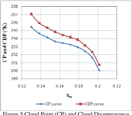 Figure 5 Cloud Point (CP) and Cloud Disappearance Point (CDP) curve for 