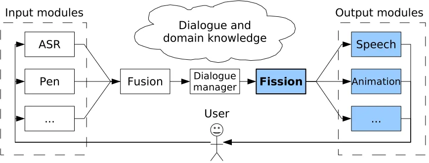 Figure 1: High-level architecture of a typical multimodal dialogue system