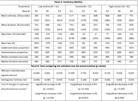Table 1:  Summary statistics and treatment comparisons of subjects’ estimates and performance 