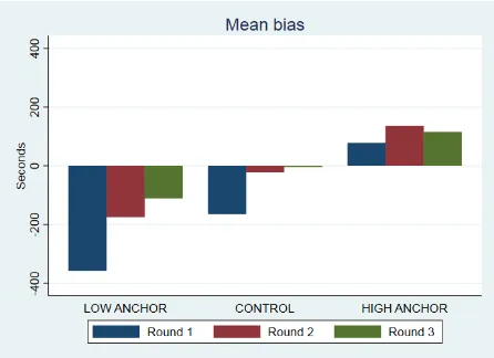 Figure 3: Mean anchoring bias across treatments 