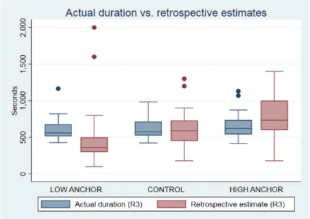 Figure 6:  The actual task duration and its retrospective estimates in Round 3 