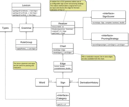 Figure 1: High-level architecture of the OpenCCG realizer