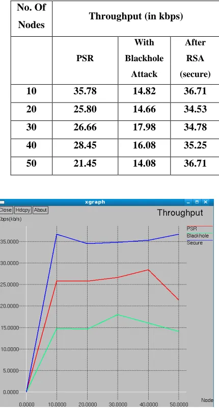 Table 7.4 e2edelay for OLSR  