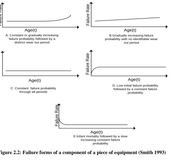 Figure 2.2: Failure forms of a component of a piece of equipment (Smith 1993) 