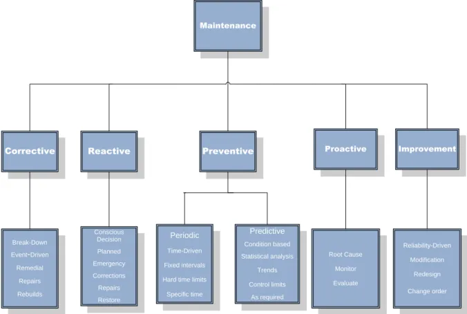 Figure 2.3: Structure of maintenance adapted from (Mobley 2011:9) 