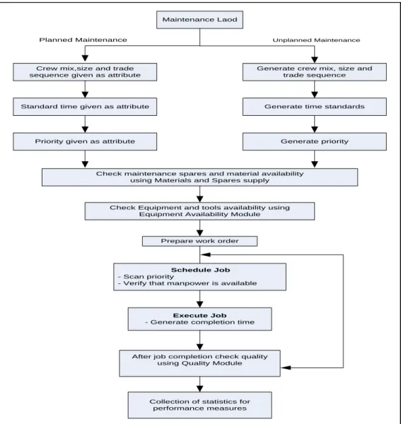 Figure 2.5: Maintenance planning and scheduling module (Duffuaa et al., 2001) 