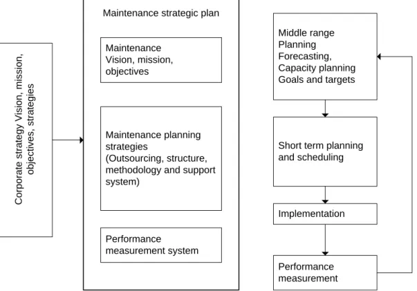 Figure 2.6: Maintenance planning process (Al-Turki 2009) 