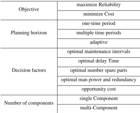 Table 3-1: Maintenance optimization classification adapted from (Hilber 2008)  MAINTENANCE OPTIMIZATION CLASSIFICATION 