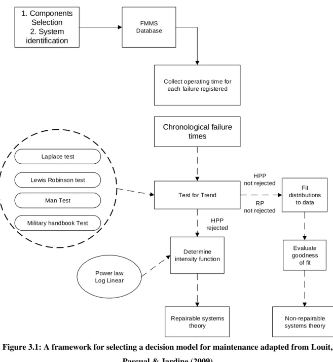 Figure 3.1: A framework for selecting a decision model for maintenance adapted from Louit,  Pascual &amp; Jardine (2009) 
