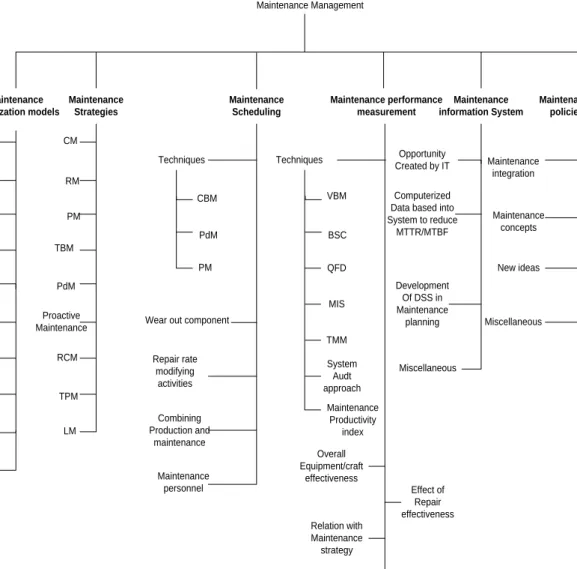 Figure 3.2: Maintenance management classification tree showing various sub areas based on  Garg &amp; Deshmukh (2006) 