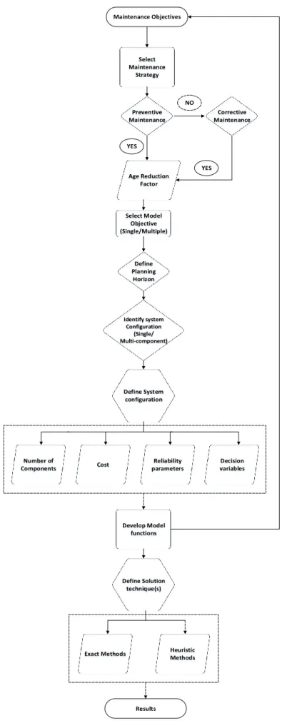 Figure 4.1: Flow chart for developing Decision model 