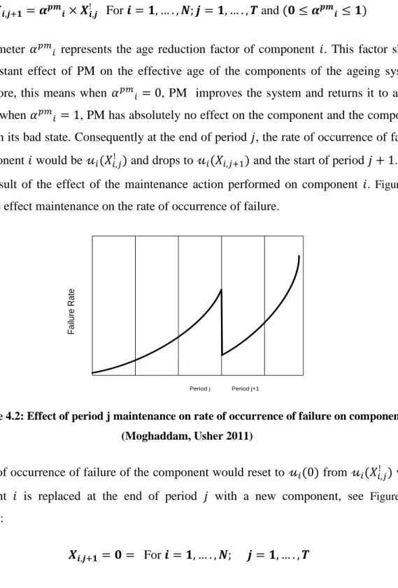 Figure 4.2: Effect of period j maintenance on rate of occurrence of failure on component  (Moghaddam, Usher 2011) 