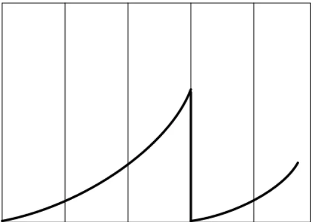 Figure 4.3: Effect of period j replacement on rate of occurrence of failure on component  (Moghaddam, Usher 2011) 