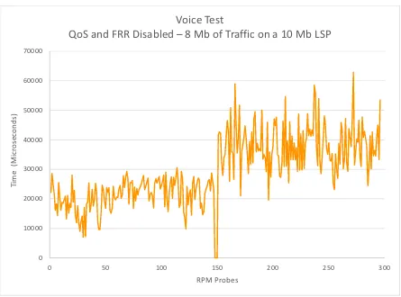 Figure 4.1: Performance of Voice Traffic - QoS and FRR Disabled – 8 Mb of Traffic on a 10 