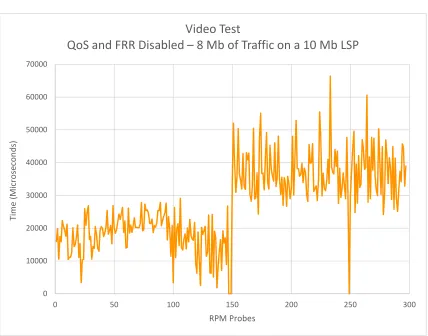 Figure 4.2: Performance of Video Traffic - QoS and FRR Disabled – 8 Mb of Traffic on a 10 