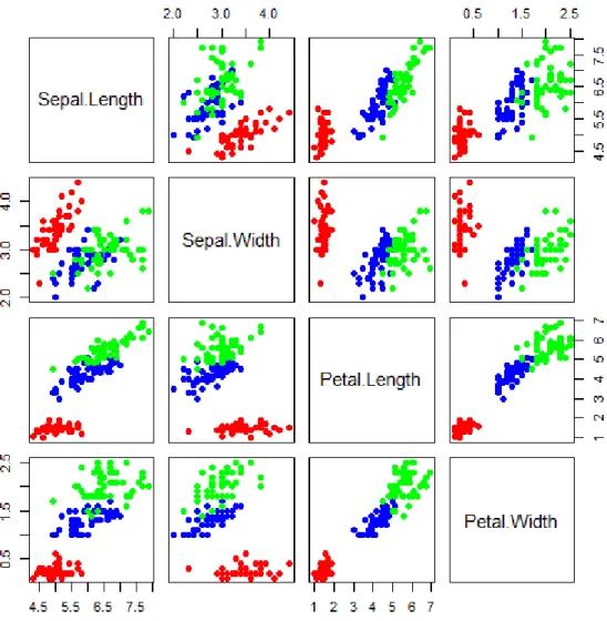 Figure 2.2: A matrix of scatter plots of the Iris data	