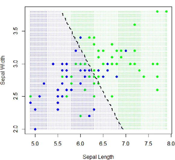 Figure 2.3: LDA classification of the Iris data set for the Versicolor and Virginica classes.	