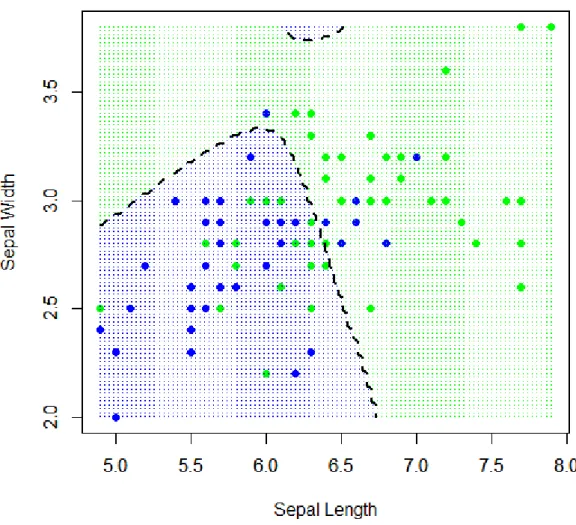 Figure 2.4: QDA classification regions of the Iris data set for the Versicolor and Virginica  classes.	 	 	 	 	 	 	