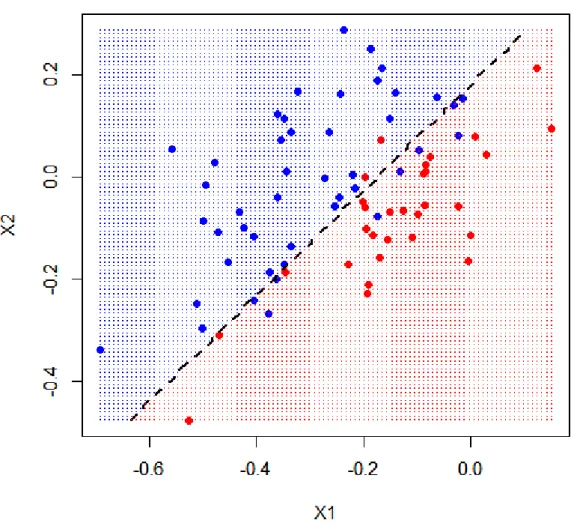 Figure 2.5: LDA classification regions for the Haemophilia data 