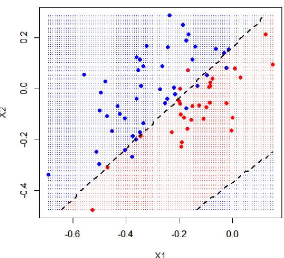 Figure 2.6: QDA classification regions for the Haemophilia data	 	