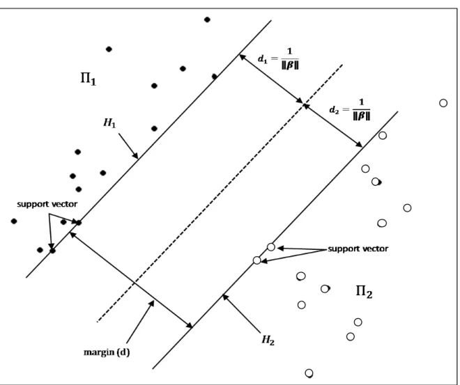 Figure 3.1: A schematic illustration of a linear SVM 