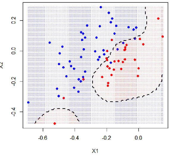 Figure 3.3: A SVM classification with the Haemophilia data  	
