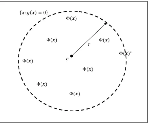 Figure 4.1: Schematic illustration of the hard-margin hypershpere in feature space 