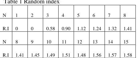 Table 1 Random index 