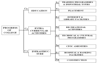Fig. 1.  Hierarchical structure for the case of college 