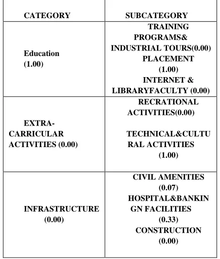 TABLE 3: Importance weights for the students  requirements for the progress of the college 