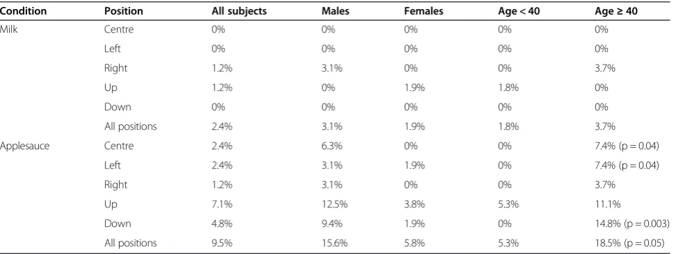 Table 1 Most and least preferred head positions